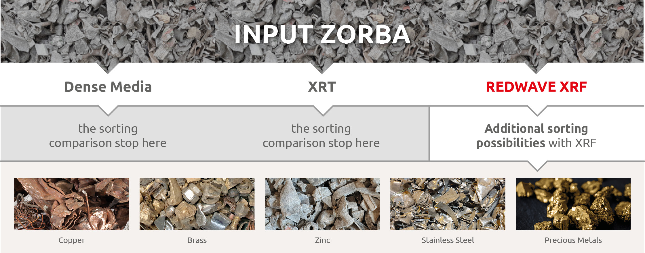 REDWAVE XRF ZORBA Comparison